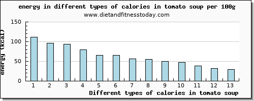 calories in tomato soup energy per 100g